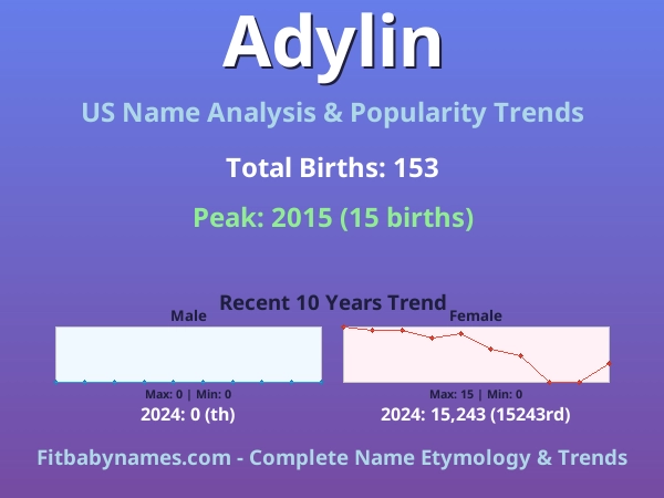 Infographic: Adylin name meaning, origin, and popularity trends in the United States (US baby name analysis chart)
