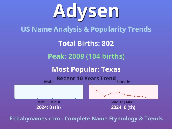 Infographic: Adysen name meaning, origin, and popularity trends in the United States (US baby name analysis chart)