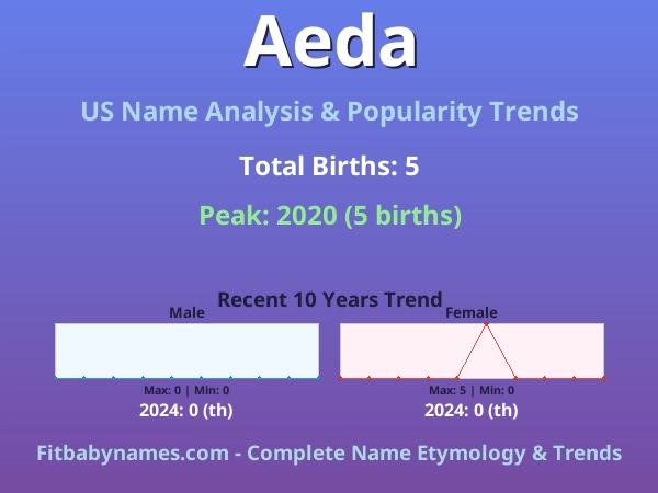 Infographic: Aeda name meaning, origin, and popularity trends in the United States (US baby name analysis chart)