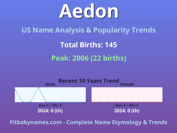 Infographic: Aedon name meaning, origin, and popularity trends in the United States (US baby name analysis chart)