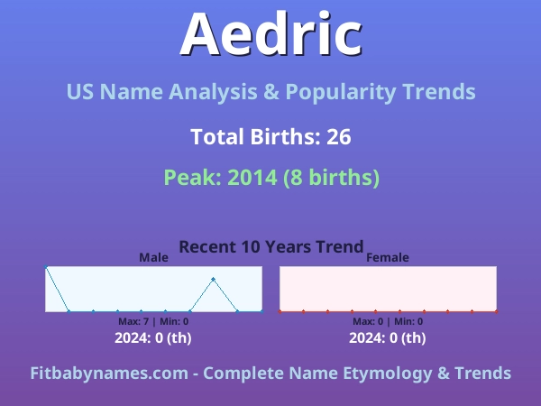Infographic: Aedric name meaning, origin, and popularity trends in the United States (US baby name analysis chart)