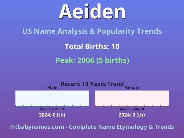 Infographic: Aeiden name meaning, origin, and popularity trends in the United States (US baby name analysis chart)