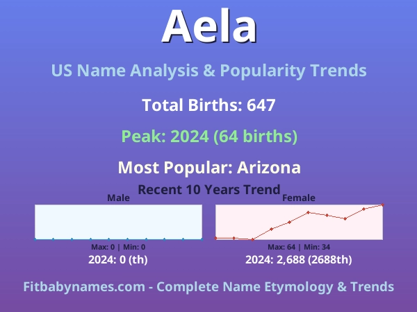 Infographic: Aela name meaning, origin, and popularity trends in the United States (US baby name analysis chart)