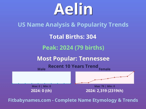 Infographic: Aelin name meaning, origin, and popularity trends in the United States (US baby name analysis chart)