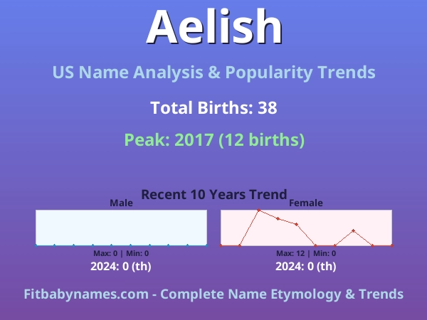 Infographic: Aelish name meaning, origin, and popularity trends in the United States (US baby name analysis chart)