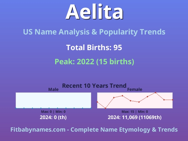 Infographic: Aelita name meaning, origin, and popularity trends in the United States (US baby name analysis chart)