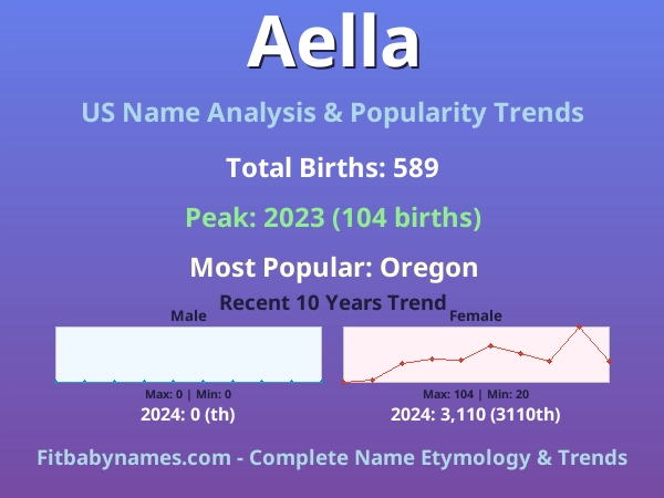 Infographic: Aella name meaning, origin, and popularity trends in the United States (US baby name analysis chart)