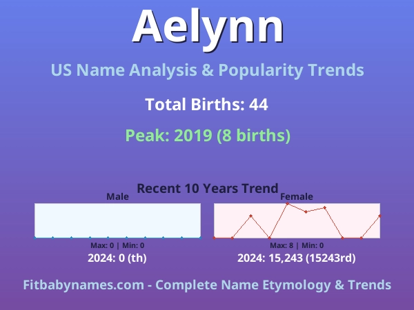 Infographic: Aelynn name meaning, origin, and popularity trends in the United States (US baby name analysis chart)