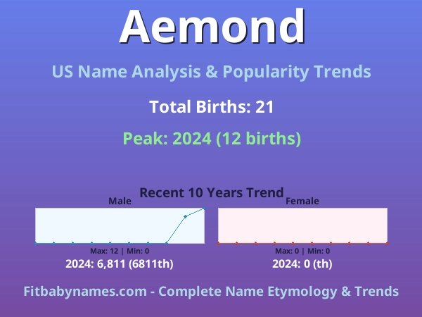 Infographic: Aemond name meaning, origin, and popularity trends in the United States (US baby name analysis chart)