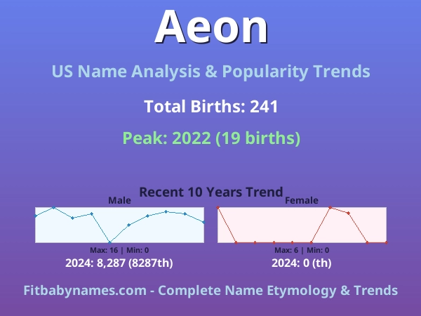 Infographic: Aeon name meaning, origin, and popularity trends in the United States (US baby name analysis chart)