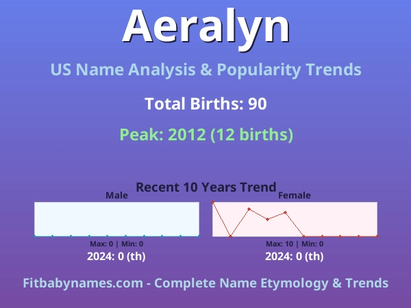 Infographic: Aeralyn name meaning, origin, and popularity trends in the United States (US baby name analysis chart)