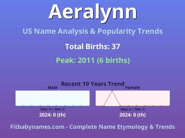 Infographic: Aeralynn name meaning, origin, and popularity trends in the United States (US baby name analysis chart)