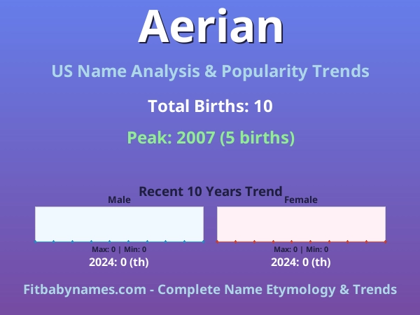 Infographic: Aerian name meaning, origin, and popularity trends in the United States (US baby name analysis chart)