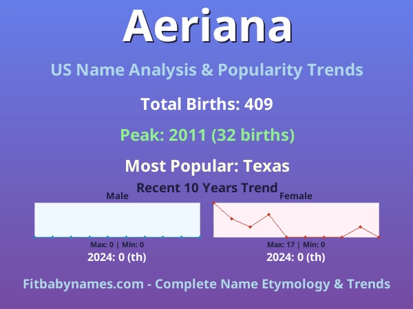 Infographic: Aeriana name meaning, origin, and popularity trends in the United States (US baby name analysis chart)