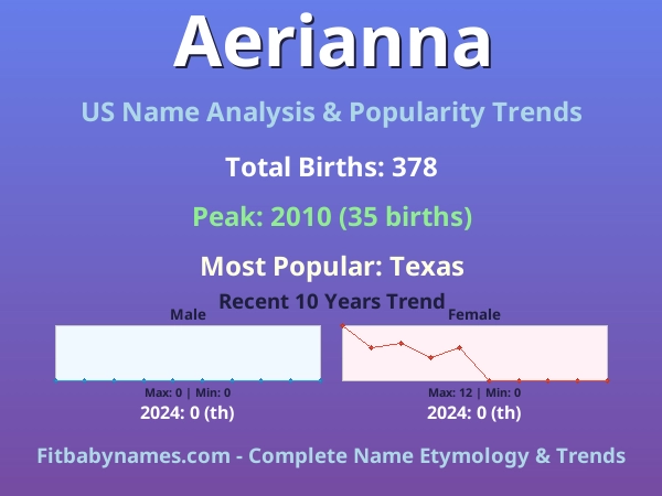 Infographic: Aerianna name meaning, origin, and popularity trends in the United States (US baby name analysis chart)