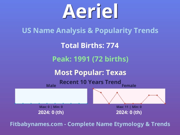 Infographic: Aeriel name meaning, origin, and popularity trends in the United States (US baby name analysis chart)