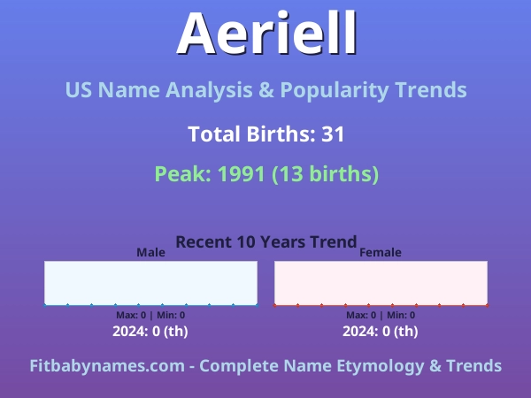 Infographic: Aeriell name meaning, origin, and popularity trends in the United States (US baby name analysis chart)