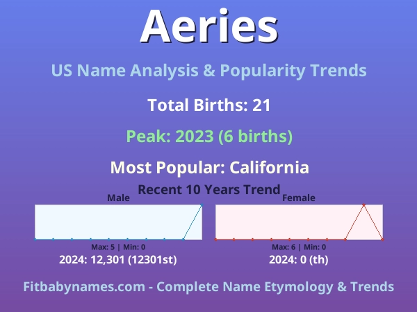 Infographic: Aeries name meaning, origin, and popularity trends in the United States (US baby name analysis chart)