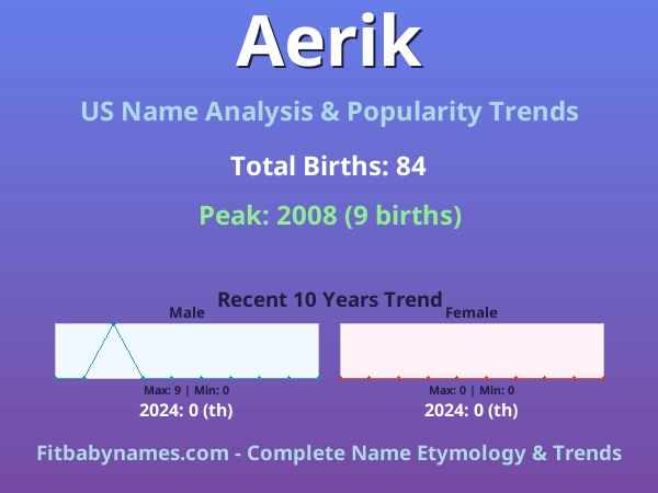 Infographic: Aerik name meaning, origin, and popularity trends in the United States (US baby name analysis chart)