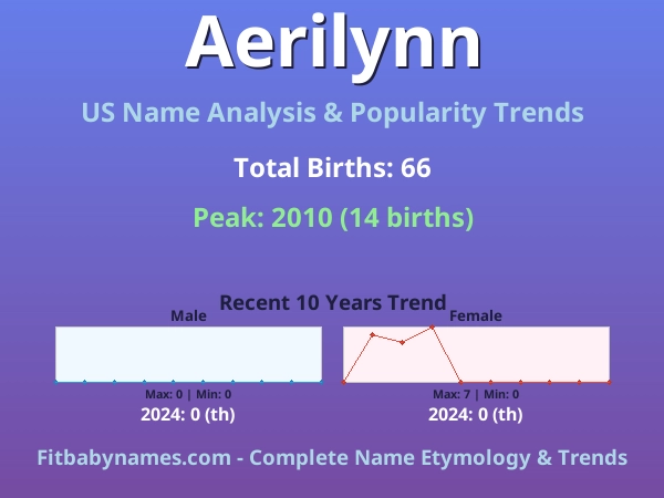 Infographic: Aerilynn name meaning, origin, and popularity trends in the United States (US baby name analysis chart)