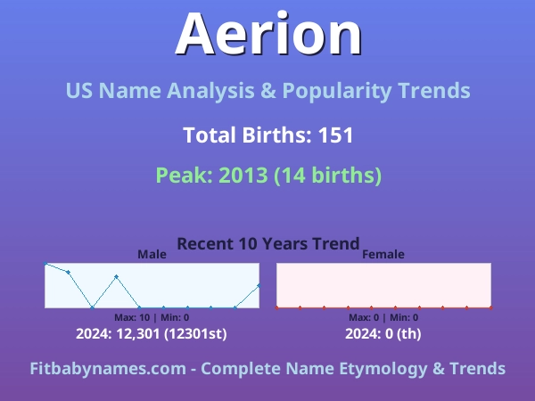 Infographic: Aerion name meaning, origin, and popularity trends in the United States (US baby name analysis chart)