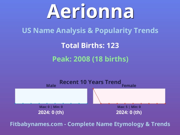 Infographic: Aerionna name meaning, origin, and popularity trends in the United States (US baby name analysis chart)