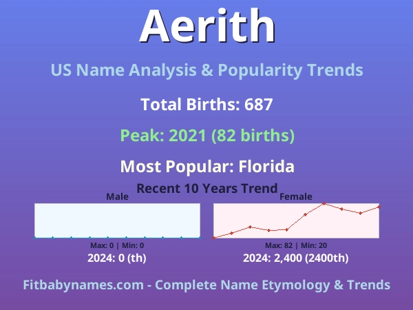 Infographic: Aerith name meaning, origin, and popularity trends in the United States (US baby name analysis chart)