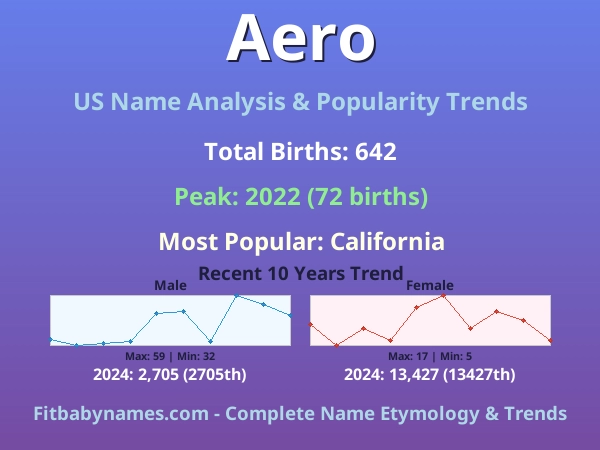 Infographic: Aero name meaning, origin, and popularity trends in the United States (US baby name analysis chart)