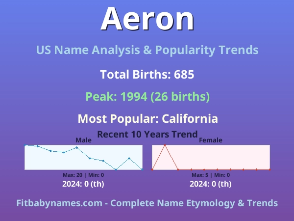 Infographic: Aeron name meaning, origin, and popularity trends in the United States (US baby name analysis chart)