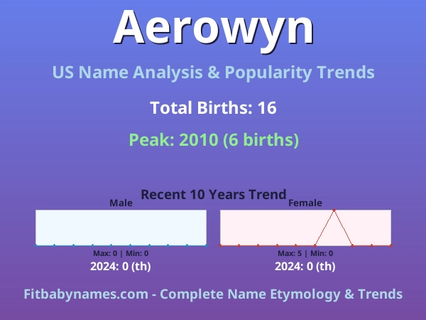 Infographic: Aerowyn name meaning, origin, and popularity trends in the United States (US baby name analysis chart)