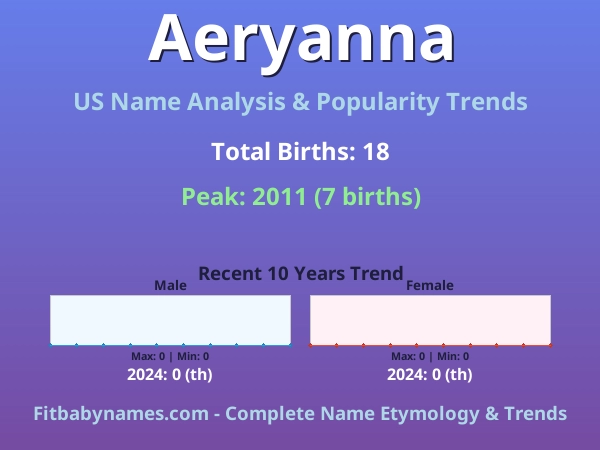 Infographic: Aeryanna name meaning, origin, and popularity trends in the United States (US baby name analysis chart)