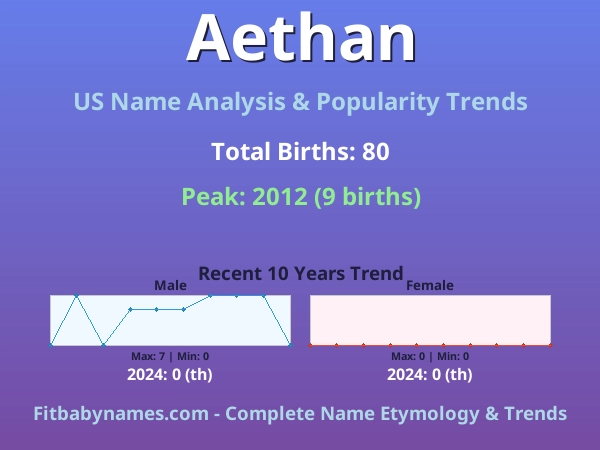Infographic: Aethan name meaning, origin, and popularity trends in the United States (US baby name analysis chart)