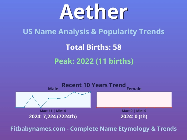 Infographic: Aether name meaning, origin, and popularity trends in the United States (US baby name analysis chart)