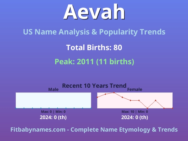Infographic: Aevah name meaning, origin, and popularity trends in the United States (US baby name analysis chart)