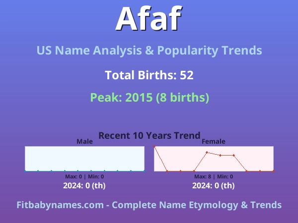 Infographic: Afaf name meaning, origin, and popularity trends in the United States (US baby name analysis chart)