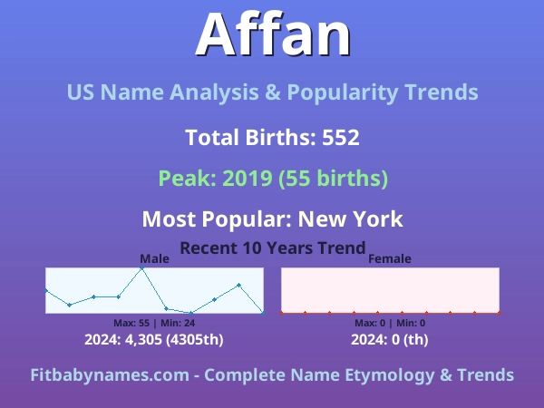 Infographic: Affan name meaning, origin, and popularity trends in the United States (US baby name analysis chart)