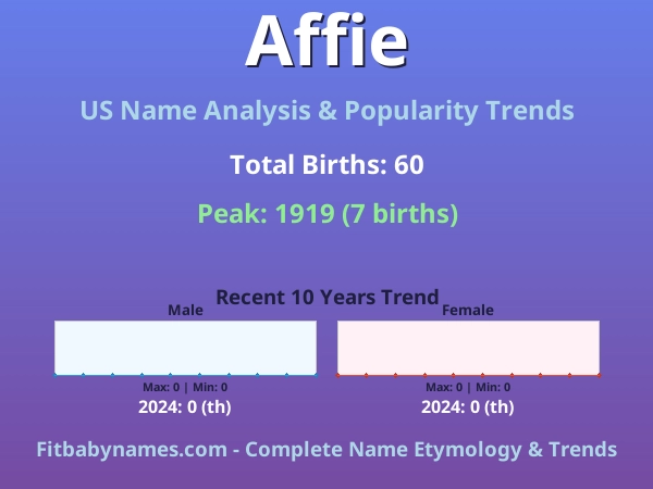 Infographic: Affie name meaning, origin, and popularity trends in the United States (US baby name analysis chart)