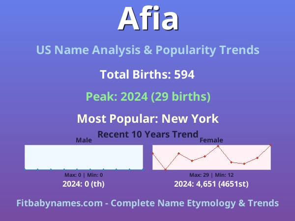 Infographic: Afia name meaning, origin, and popularity trends in the United States (US baby name analysis chart)