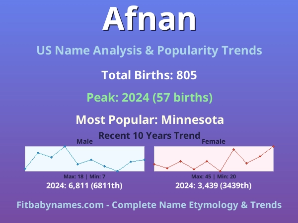 Infographic: Afnan name meaning, origin, and popularity trends in the United States (US baby name analysis chart)