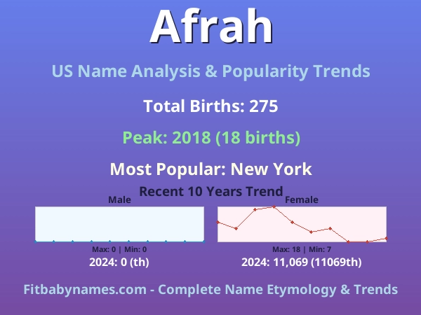 Infographic: Afrah name meaning, origin, and popularity trends in the United States (US baby name analysis chart)