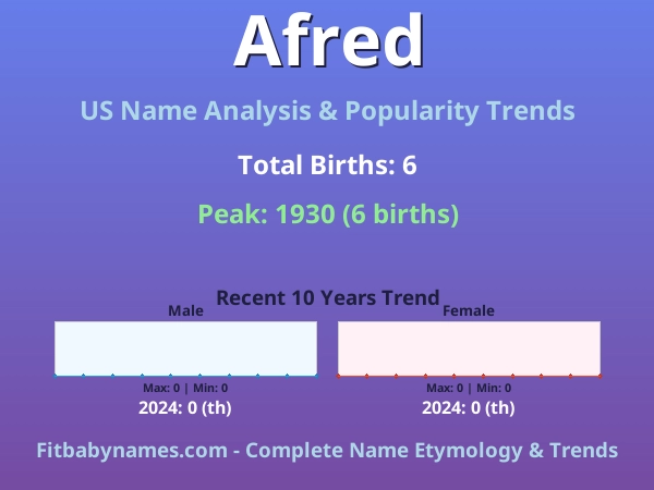 Infographic: Afred name meaning, origin, and popularity trends in the United States (US baby name analysis chart)