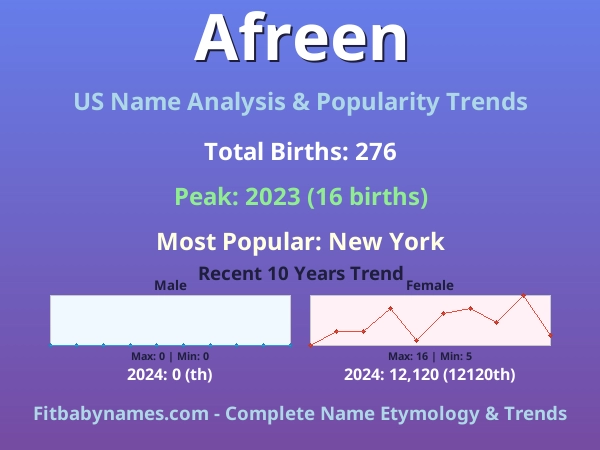 Infographic: Afreen name meaning, origin, and popularity trends in the United States (US baby name analysis chart)