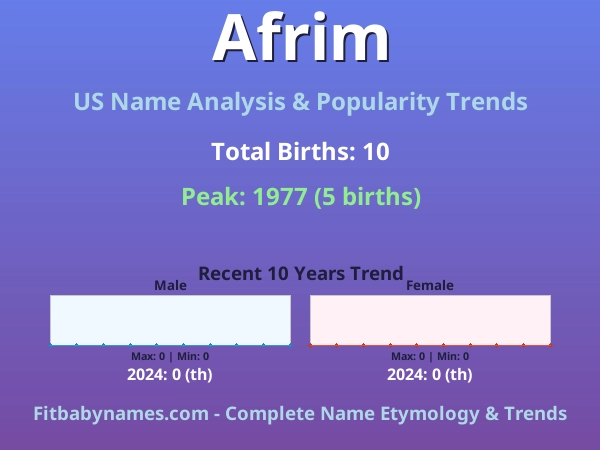 Infographic: Afrim name meaning, origin, and popularity trends in the United States (US baby name analysis chart)