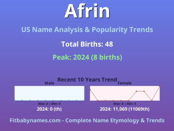 Infographic: Afrin name meaning, origin, and popularity trends in the United States (US baby name analysis chart)