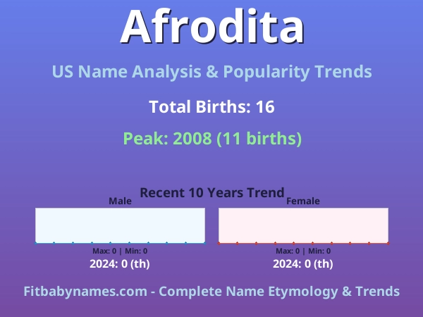 Infographic: Afrodita name meaning, origin, and popularity trends in the United States (US baby name analysis chart)
