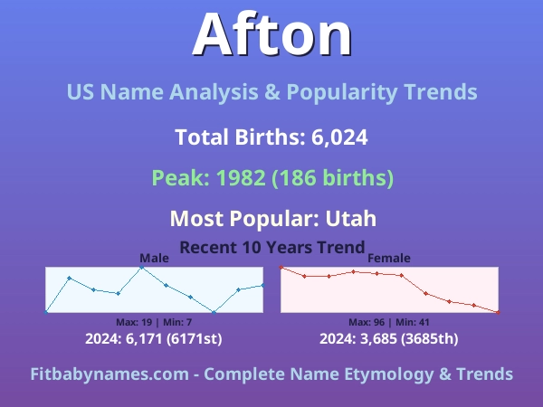 Infographic: Afton name meaning, origin, and popularity trends in the United States (US baby name analysis chart)