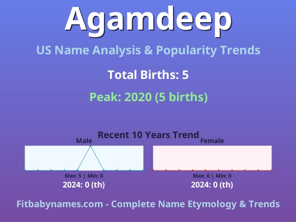 Infographic: Agamdeep name meaning, origin, and popularity trends in the United States (US baby name analysis chart)