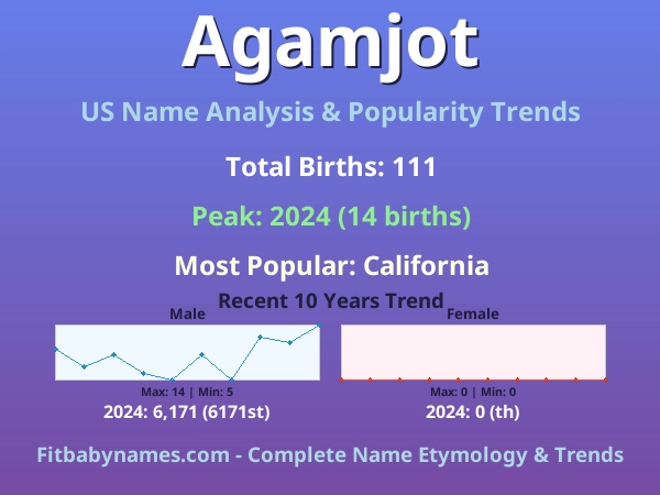 Infographic: Agamjot name meaning, origin, and popularity trends in the United States (US baby name analysis chart)