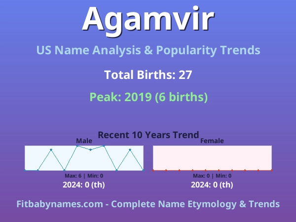 Infographic: Agamvir name meaning, origin, and popularity trends in the United States (US baby name analysis chart)