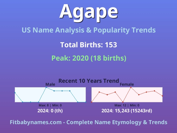 Infographic: Agape name meaning, origin, and popularity trends in the United States (US baby name analysis chart)